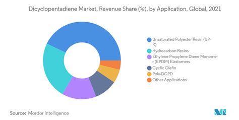 latin america dicyclopentadiene market by application